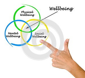 Diagram of wellbeing