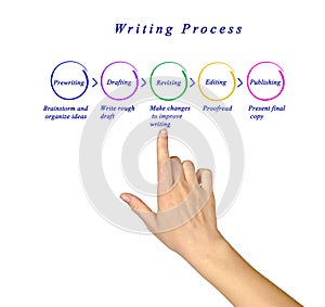 Diagram of Writing Process