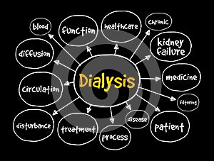 Dialysis mind map, medical concept for presentations and reports
