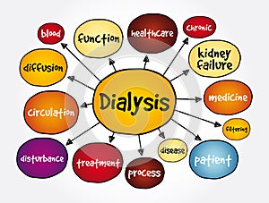 Dialysis mind map, medical concept for presentations and reports