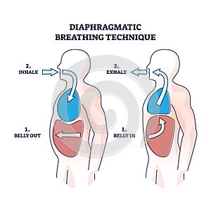 Diaphragmatic breathing technique with inhale and exhale outline diagram