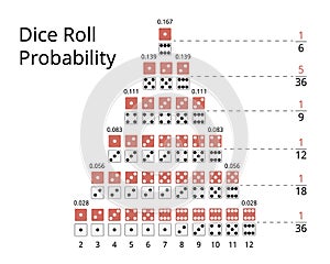 Dice roll probability table to calculate the probability of 2 dices