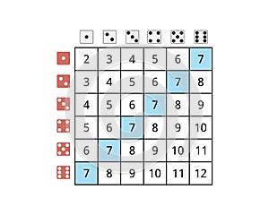 Dice roll probability table to calculate the probability of 2 dices