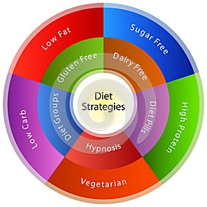 Dieting Strategies