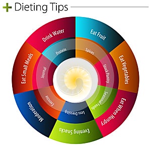 Dieting Tips Chart photo