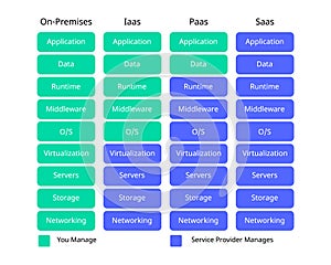 the difference of each delivery model of Iaas and paas and saas