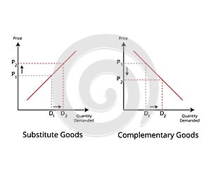 Difference Between Substitute Goods and Complementary Goods