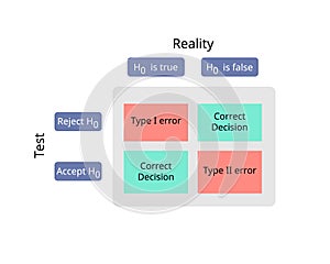 Difference between true and false null hypothesis