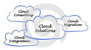 Different Cloud Solutions