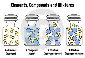 Different Between Elements Compounds and Mixtures with examples photo