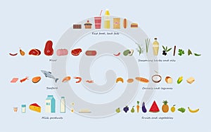 Different food groups Meat, seafood, cereals, fruits and vegetables, herbs and oils, fast food and sweets, dairy