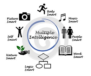 Multiple Intelligence