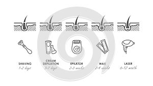 Different methods of hair removal. Shaver, depilatory cream, epilator, wax and laser. Types of epilation. Vector illustration