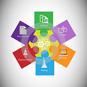 The different phases of the software development process.