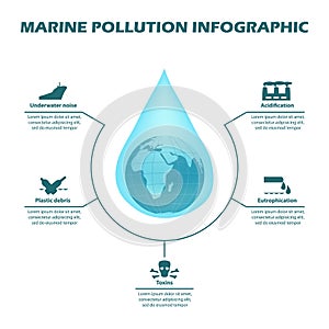 Different reasons for Ocean pollution infographic.