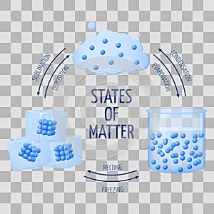 Different states of matter solid, liquid, gas vector diagram