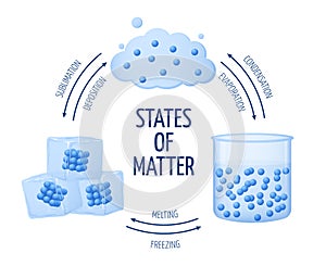Different states of matter solid, liquid, gas vector diagram
