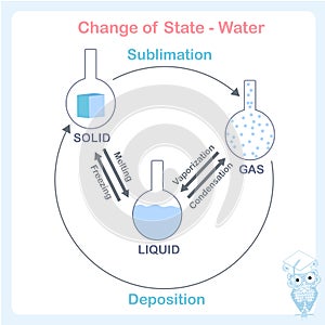 Different states of water scheme. Solid liquid gas, image design element