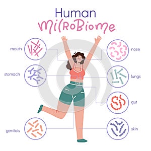 Different types of human microbiome. Infographic with girl character. Intestine, mouth, skin, genitals microflora with