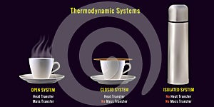 Different types of Thermodynamic Systems, Open System, Closed System, Isolated System photo