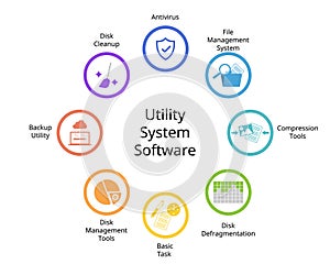 Different Types of Utility System Software in Operating System