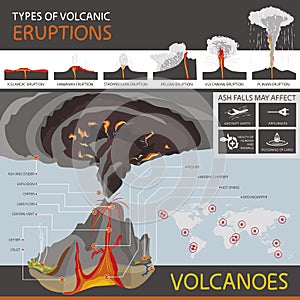 Different types of volcanic eruptions and the structure of a vol