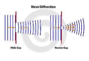 Diffraction Waves Through Gap Sizes