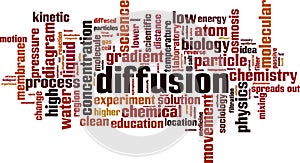 Diffusion word cloud