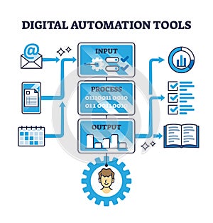 Digital automation tools for effective automatic process outline diagram photo