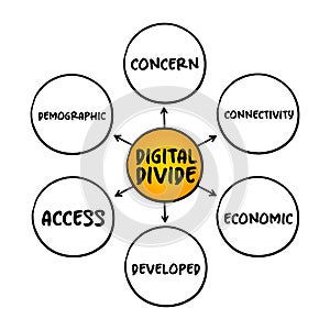 Digital divide refers to the gap between those who benefit from the Digital Age and those who do not, mind map concept for