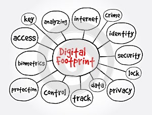 Digital footprint mind map, concept for presentations and reports