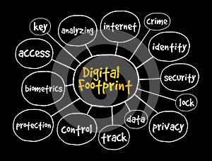 Digital footprint mind map, concept for presentations and reports