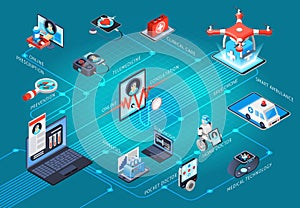 Digital Health Telemedicine Isometric Flowchart photo