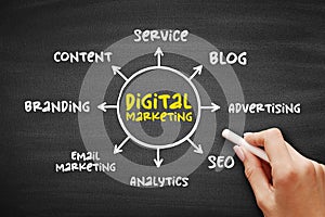 Digital Marketing is the component of marketing that uses the Internet and online based digital technologies, mind map concept on