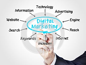 Digital marketing photo