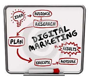 Digital Marketing Diagram Workflow Advertising Plan Campaign Execution