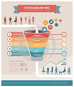 The digital marketing funnel