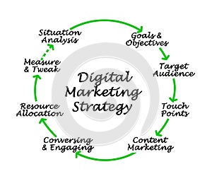 Digital Marketing Strategy