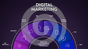 Digital Marketing strategy infographic diagram presentation banner template has pay per click, content, social media, seo, video,