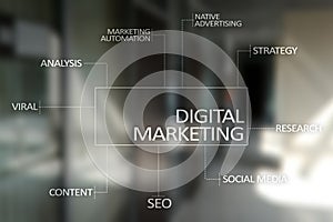 DIgital marketing technology concept. Internet. Online. SEO. SMM. Advertising.