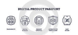 Digital product passport icons outline key concepts like traceability, lifecycle, ... photo