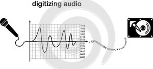 Digital samples Quantization is used in converting an analog signal to digital