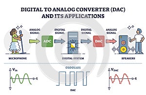 Digital signal processing converter from analog microphone outline diagram