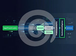Digital transformation process with automation, analytics, and business intelligence