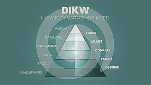 A vector illustration of the DIKW hierarchy has wisdom, knowledge, information, and the data pyramid in 4 qualitative stages: Ã¢â¬ÅD