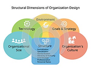 dimension of organization for contextual and structural dimensions