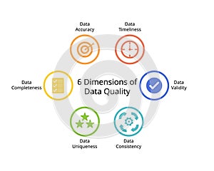6 Dimensions of Data quality from Data accuracy, timeliness, Validity, Completeness, uniqueness, consistency