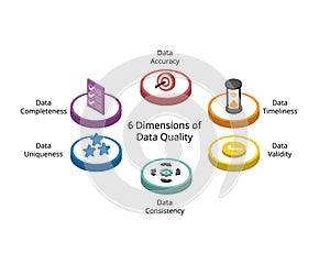 6 Dimensions of Data quality from Data accuracy, timeliness, Validity, Completeness, uniqueness, consistency