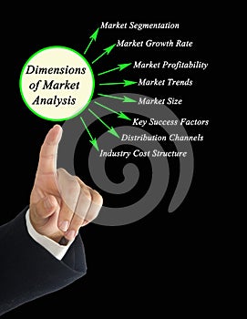 Dimensions of Market Analysis