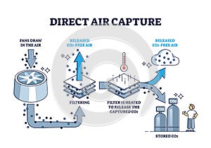 Direct air capture and CO2 filtering to reduce pollution outline diagram photo